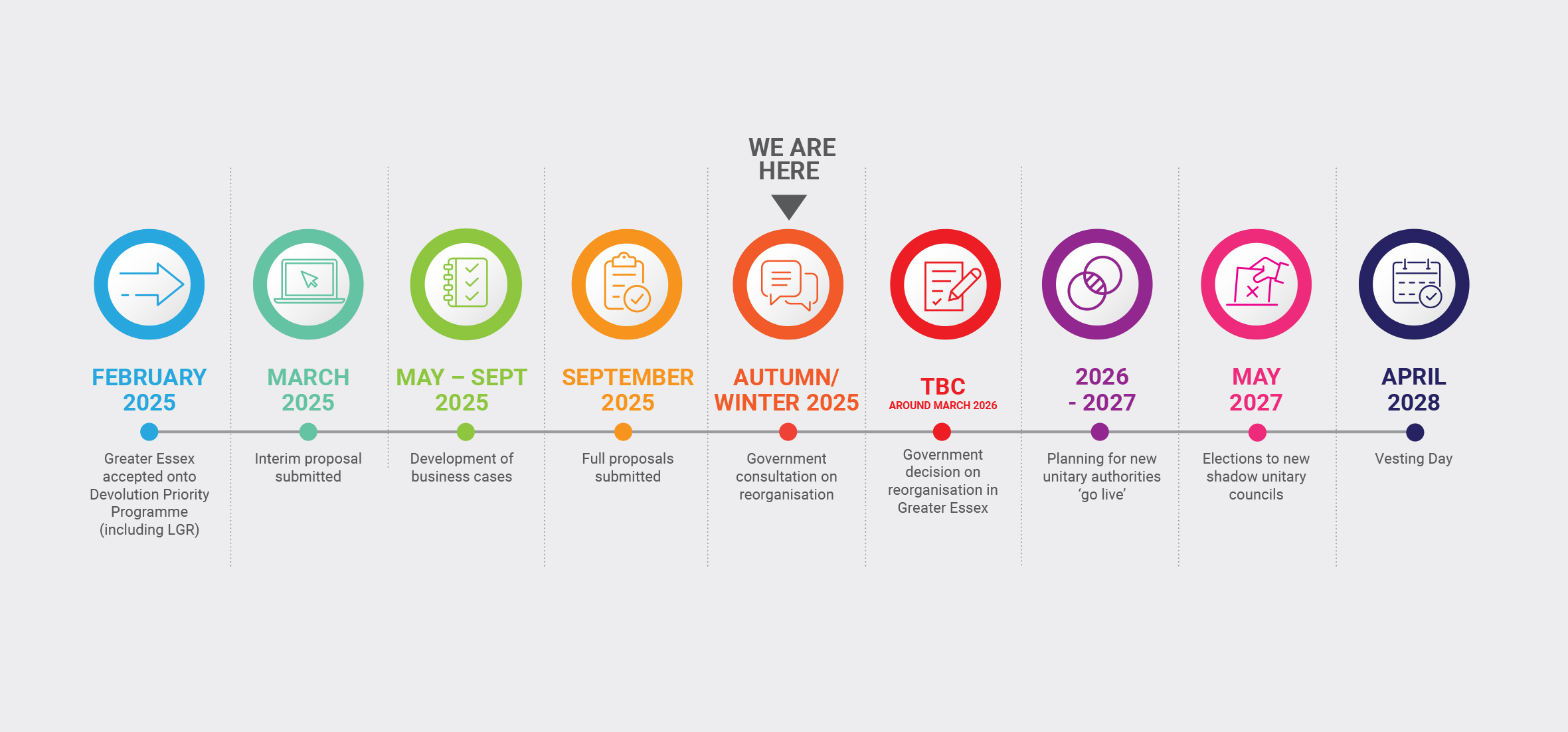 timeline graphic for local government reorganisation