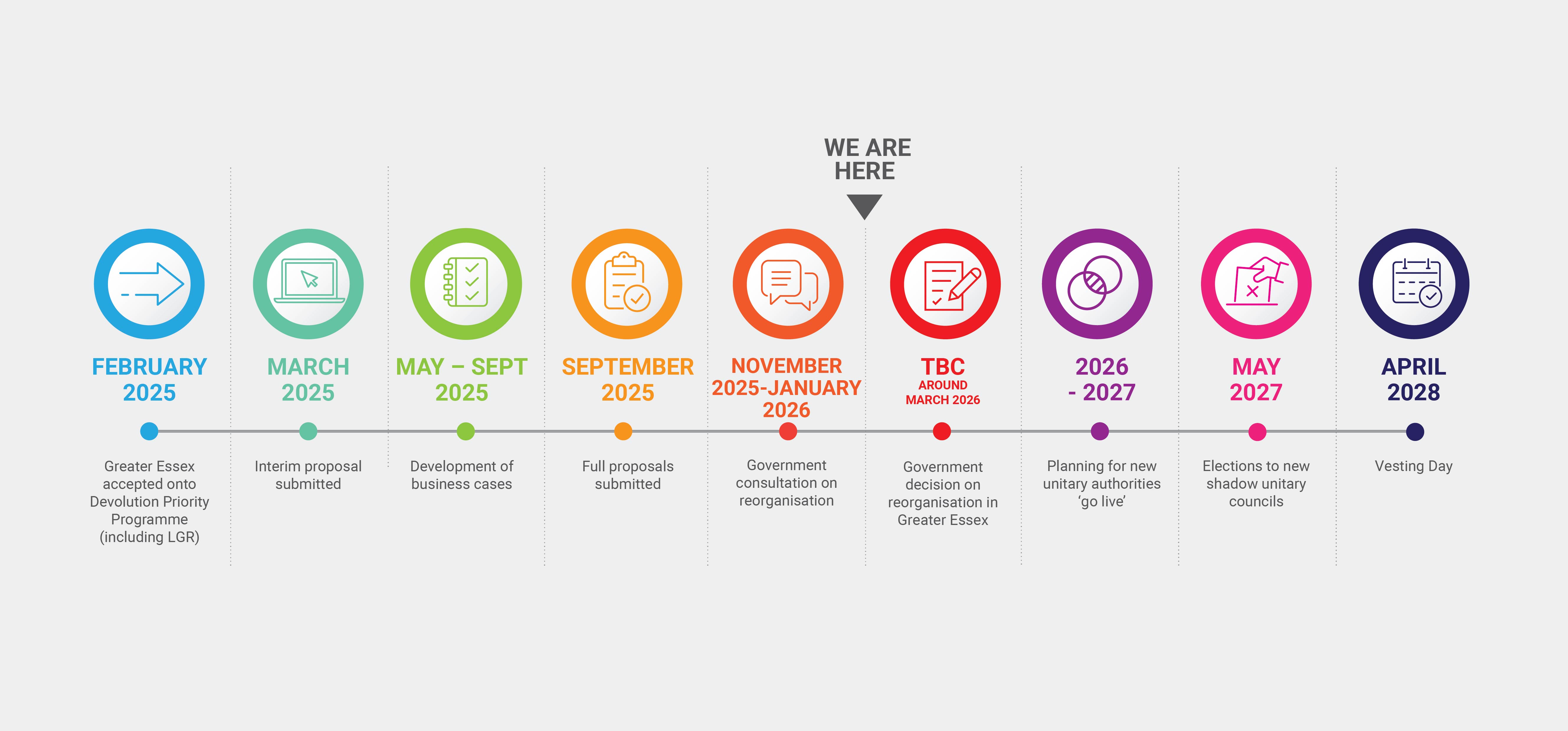 Graphic showing timeline of Local Government Reorganisation. Details in text below