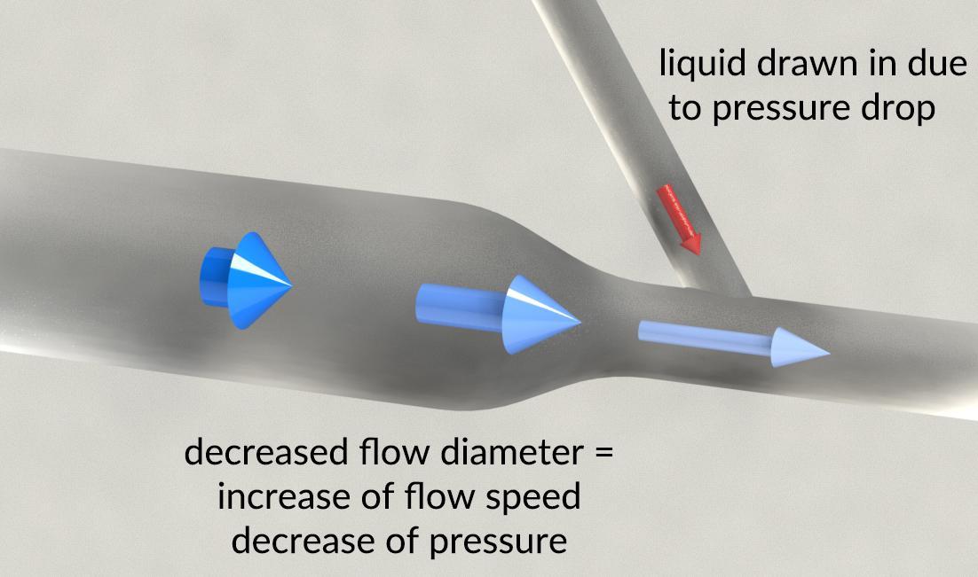 explanatory image of venturi principle