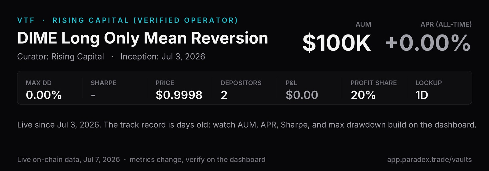 DIME Long Only Mean Reversion metrics from the Paradex vaults dashboard - APR, AUM, max drawdown, price, depositors, profit share, and the 1-day lockup.