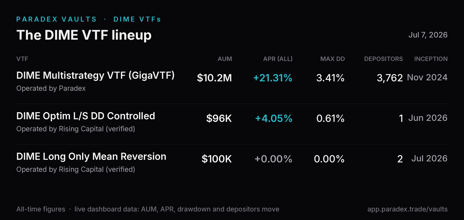 The three DIME VTFs on the Paradex vaults dashboard - GigaVTF, Optim L/S DD Controlled, and Long-Only Mean Reversion - with AUM, all-time APR, max drawdown, depositors, and inception dates.