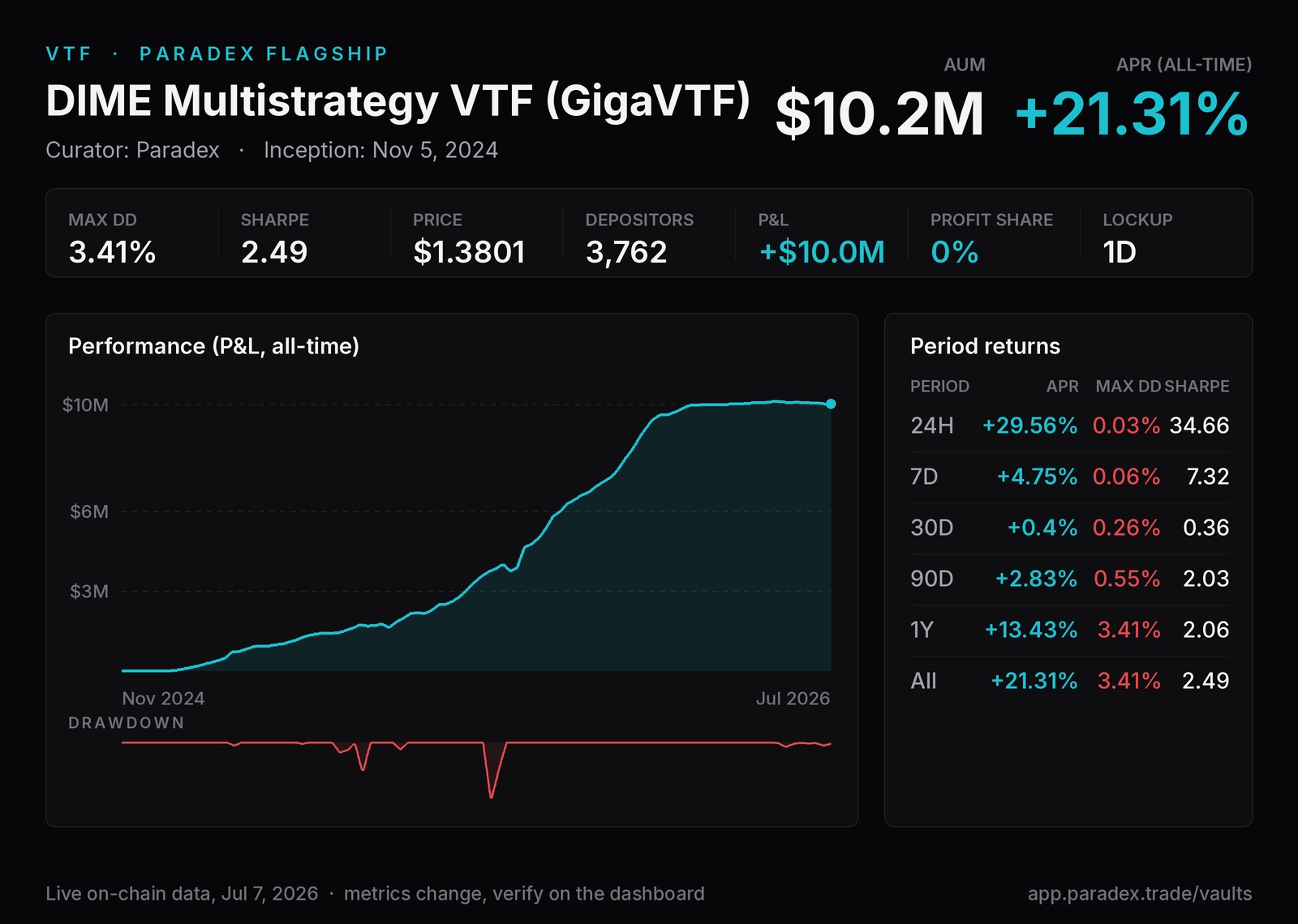 DIME Multistrategy VTF (GigaVTF) metrics from the Paradex vaults dashboard - AUM, APR, max drawdown, Sharpe, depositor count - with the vault P&L curve since November 2024.