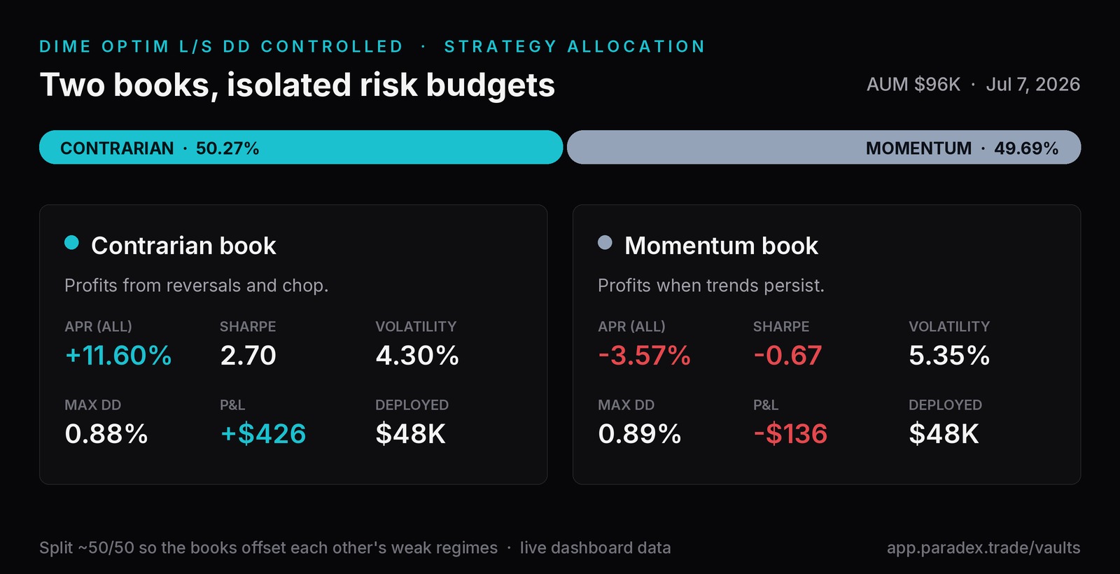 DIME Optim L/S DD Controlled strategy allocation on Paradex: contrarian and momentum books split roughly 50/50 in isolated risk budgets.