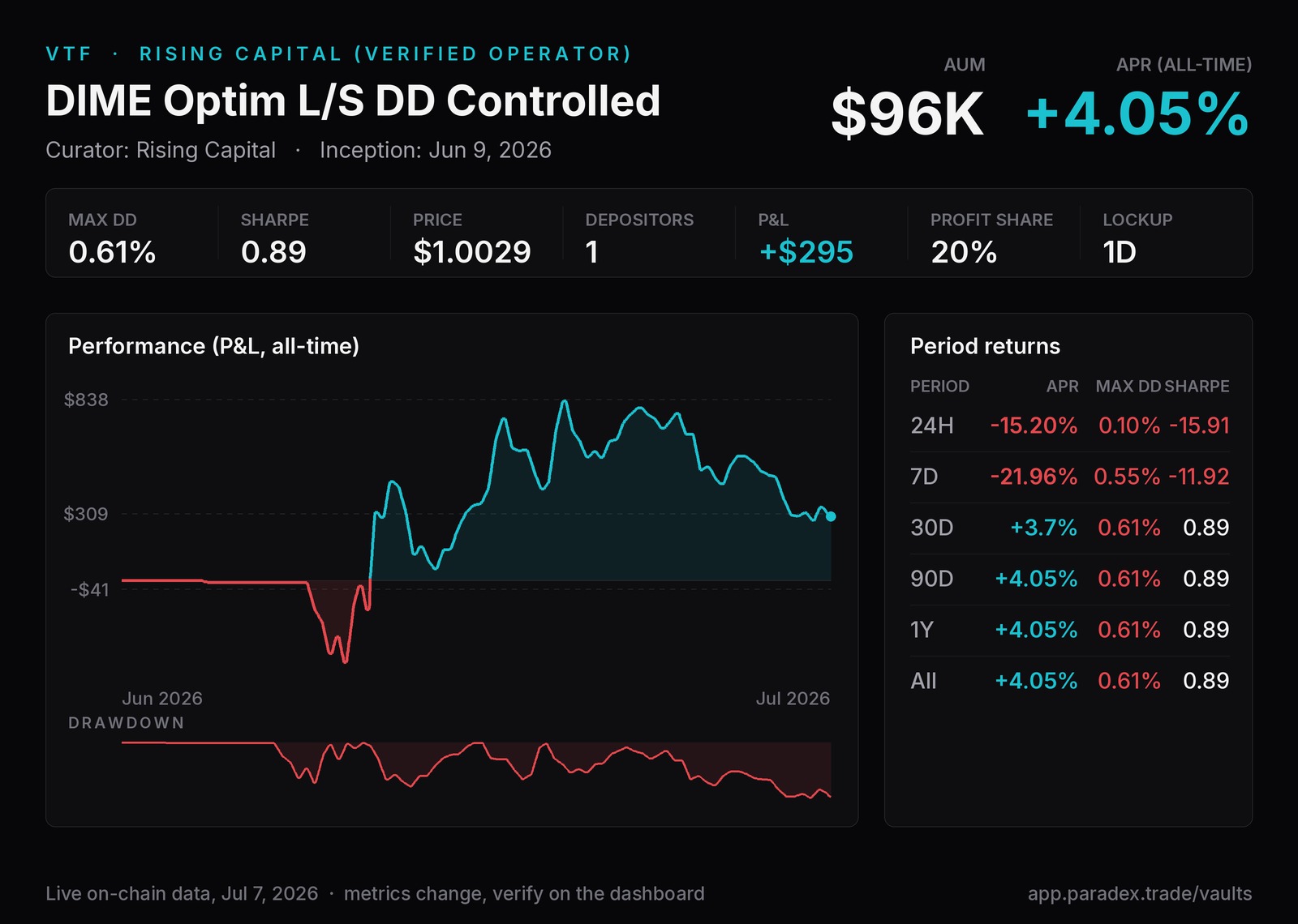 DIME Optim L/S DD Controlled metrics from the Paradex vaults dashboard - APR, AUM, max drawdown, Sharpe, depositors, profit share - with the vault P&L curve and period returns since June 2026.