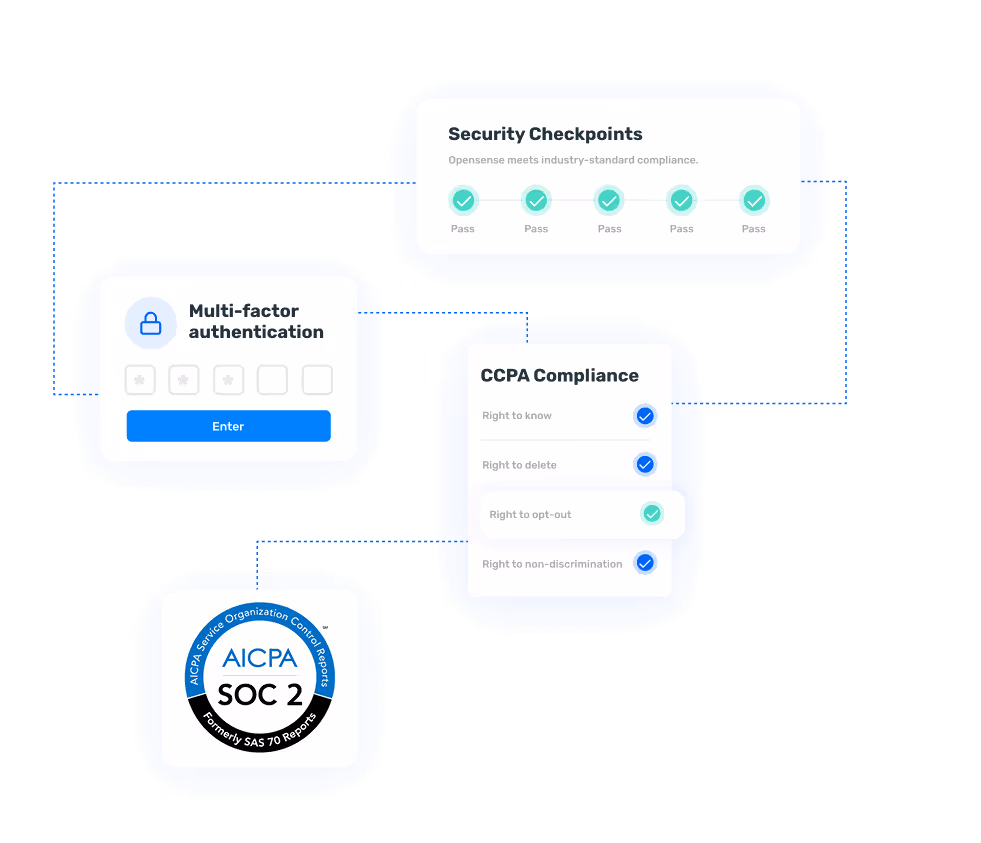 Opensense compliance graphic featuring multi-factor authentication, SOC2 certification, CCPA data rights, and a checklist of passed security checkpoints, representing enterprise-level data protection.