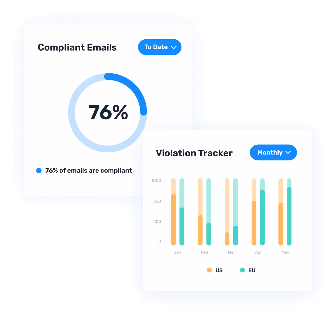 Opensense compliance report graphic. Shows 76% of emails marked as compliant and a violation tracker comparing monthly violations in the US and EU from January through May. Highlights email compliance and regional policy enforcement.
