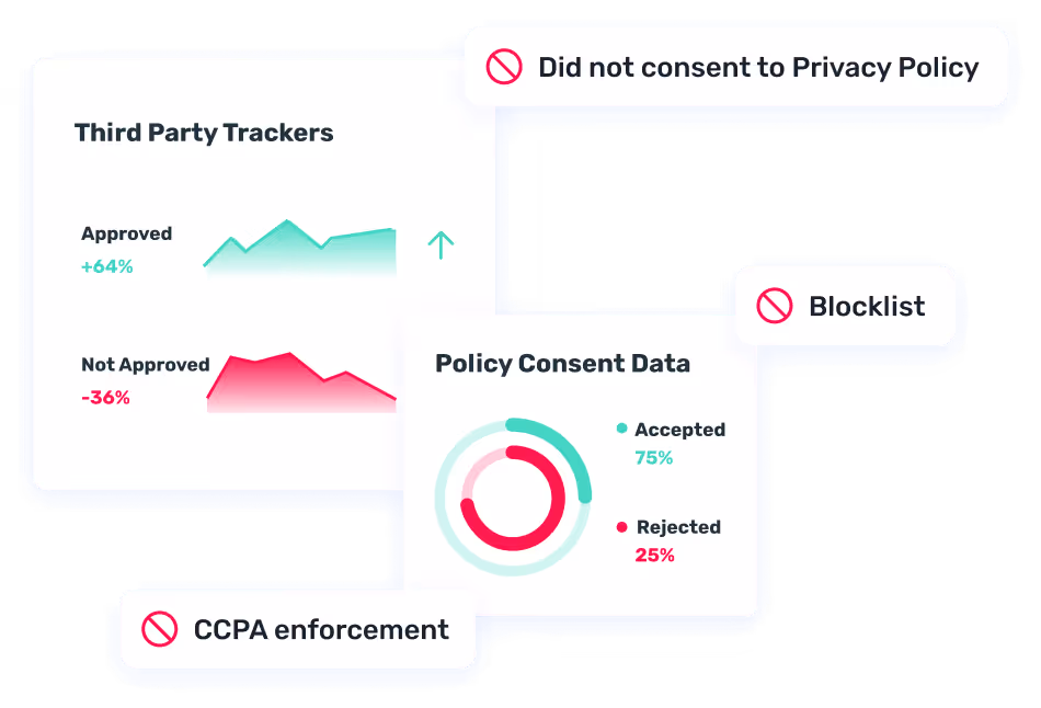 Privacy compliance graphic showing third-party tracker approvals (+64%) and disapprovals (-36%), plus policy consent data with 75% accepted and 25% rejected. Callouts include did not consent to privacy policy, blocklist, and CCPA enforcement.
