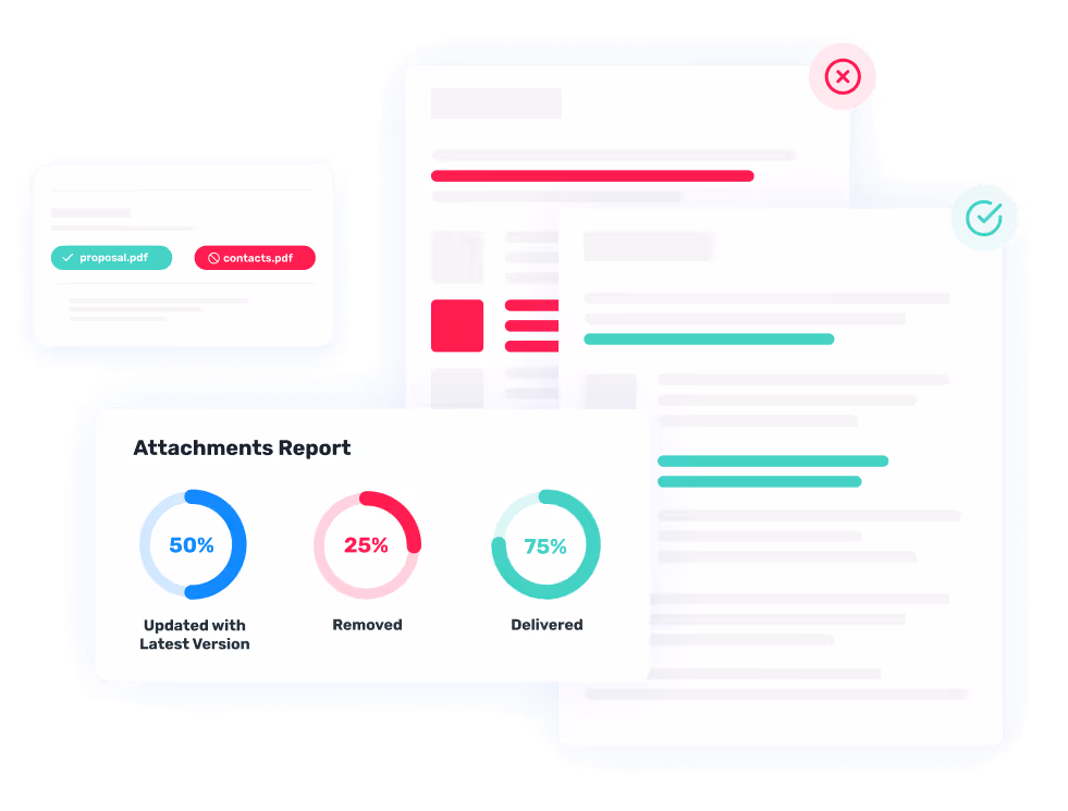 Opensense email attachment security graphic. Shows attachment tracking and reporting with 50% updated to latest version, 25% removed, and 75% delivered. Visual comparison of blocked email with red X and delivered secure email with green check for compliance.