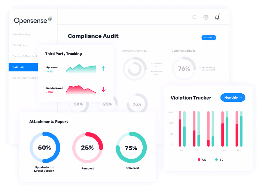 Opensense Compliance Audit dashboard showing data visualizations for email compliance metrics. Includes charts for third-party tracking approval rates, attachment report status, and monthly violation tracker comparing U.S. and EU data. Highlights compliant email percentage and domain overview within the Opensense DataHub interface.