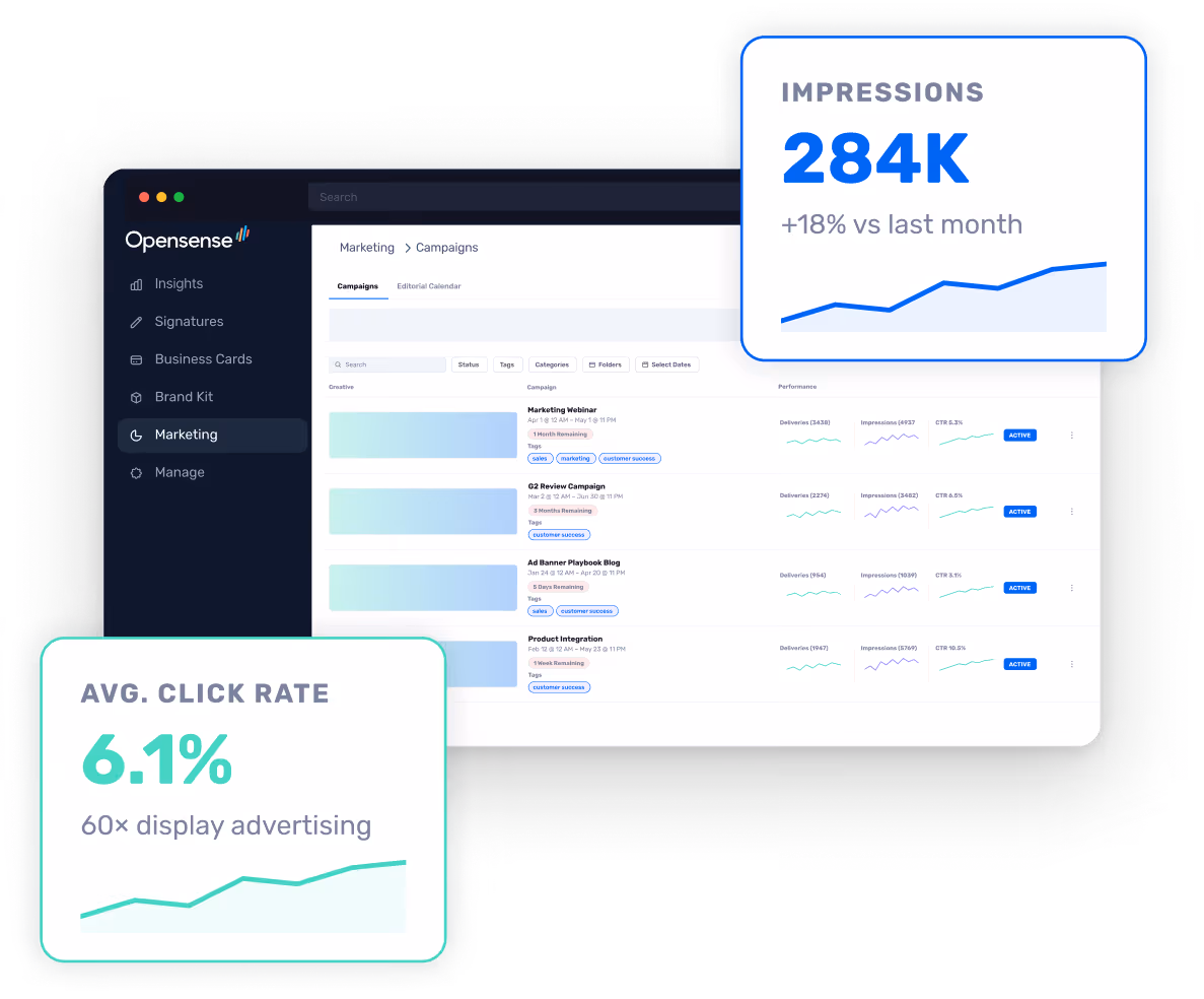Opensense email signature marketing for Microsoft 365 campaign dashboard showing active campaigns, 284K impressions, and 6.1% average click through rate across the organization