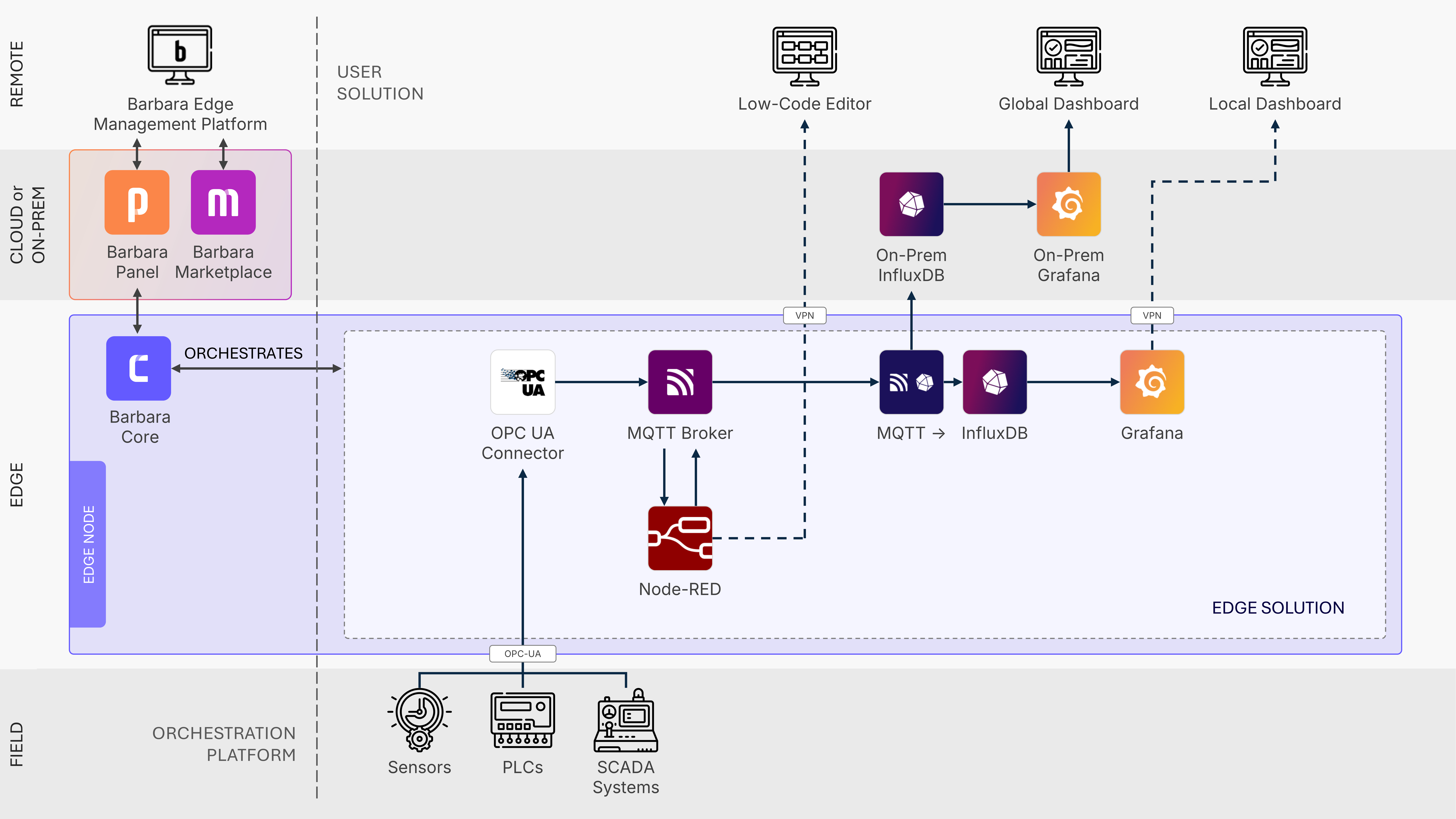 Reference architecture for PiSA: OPC UA acquisition, MQTT broker, Node-RED, InfluxDB and Grafana on each edge node, writing to an on-premise InfluxDB single source of truth