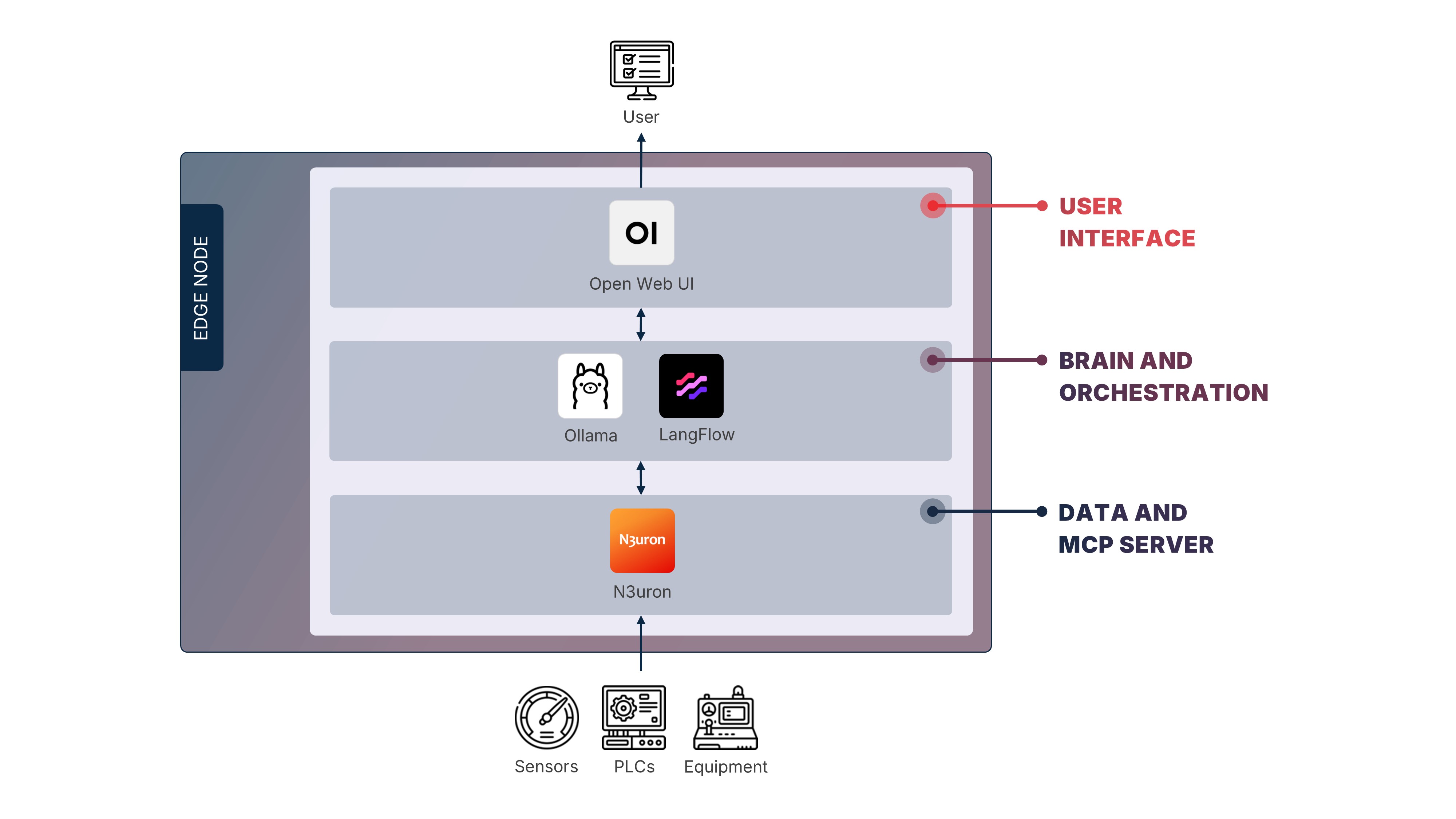 Basic industrial agentic AI architecture on one edge node: N3uron as data and MCP server, Ollama and Langflow as brain and orchestration, and Open WebUI as the user interface