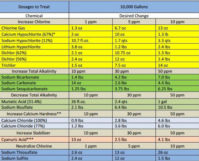Chemical Amounts for Pool Balancing