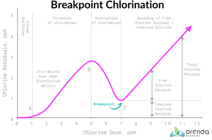 breakpoint chlorination guide
