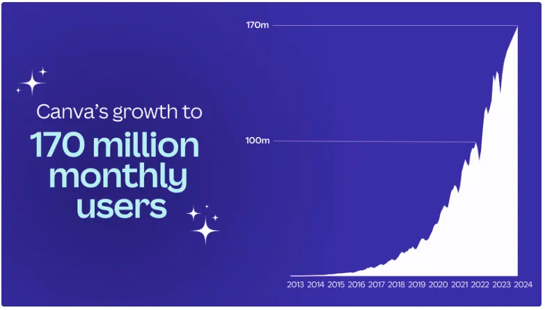 canva content marketing impact