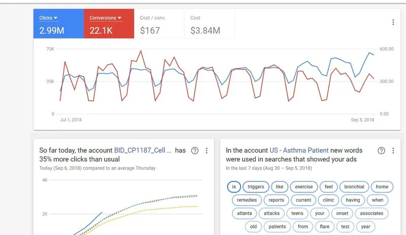 B2B PPC ON GOOGLE ADS
