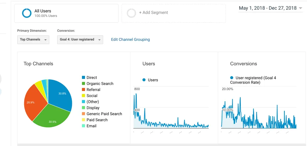 Marketing channels, sales qualified leads, competitor research 