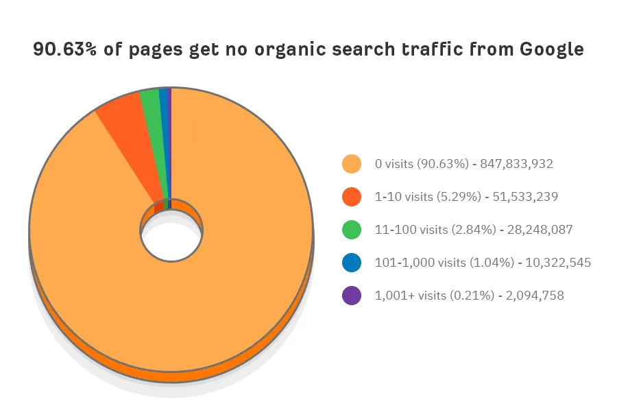 Fix slow Google indexing issues