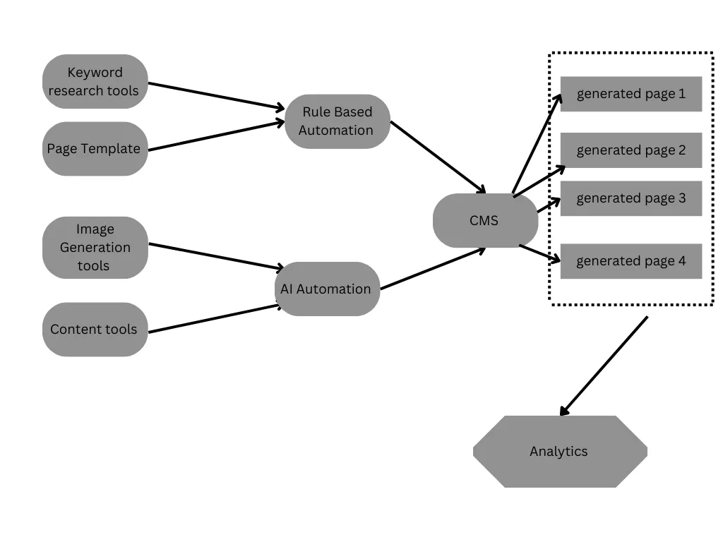 Flowchart to illustrate programmatic SEO strategies