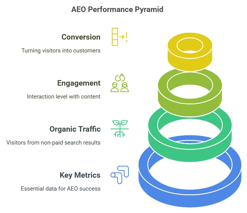 Monitoring your AEO performance