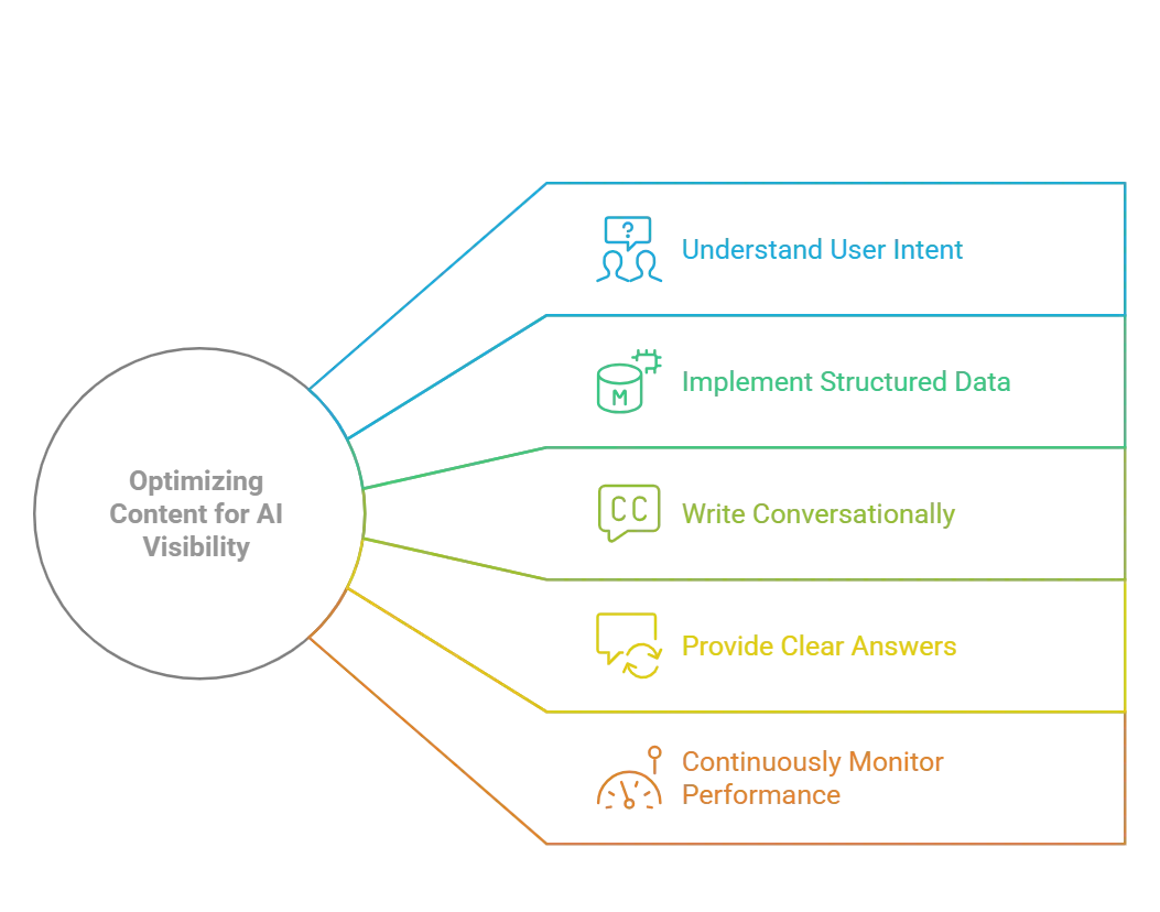 5 steps to optimize for AI search visibility