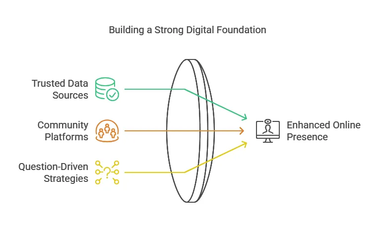 An infographic showcasing how to build a strong digital foundation
