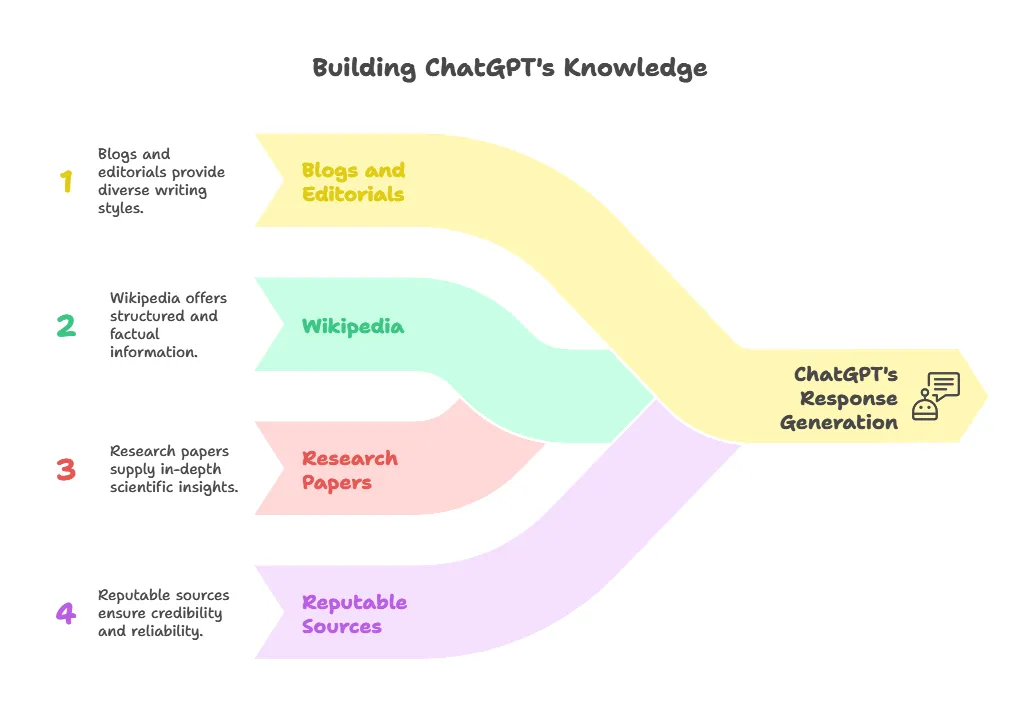 A graphic demonstrating how ChatGPT generates responses
