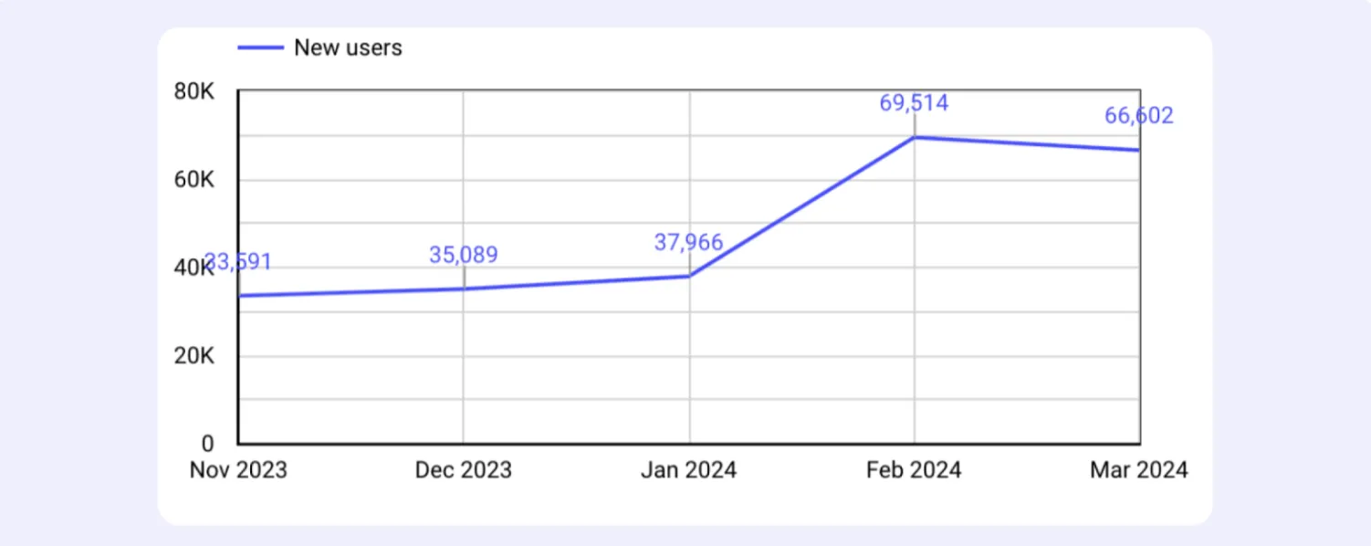 Line graph showing new user growth from Nov 2023 to Mar 2024, peaking in Feb 2024