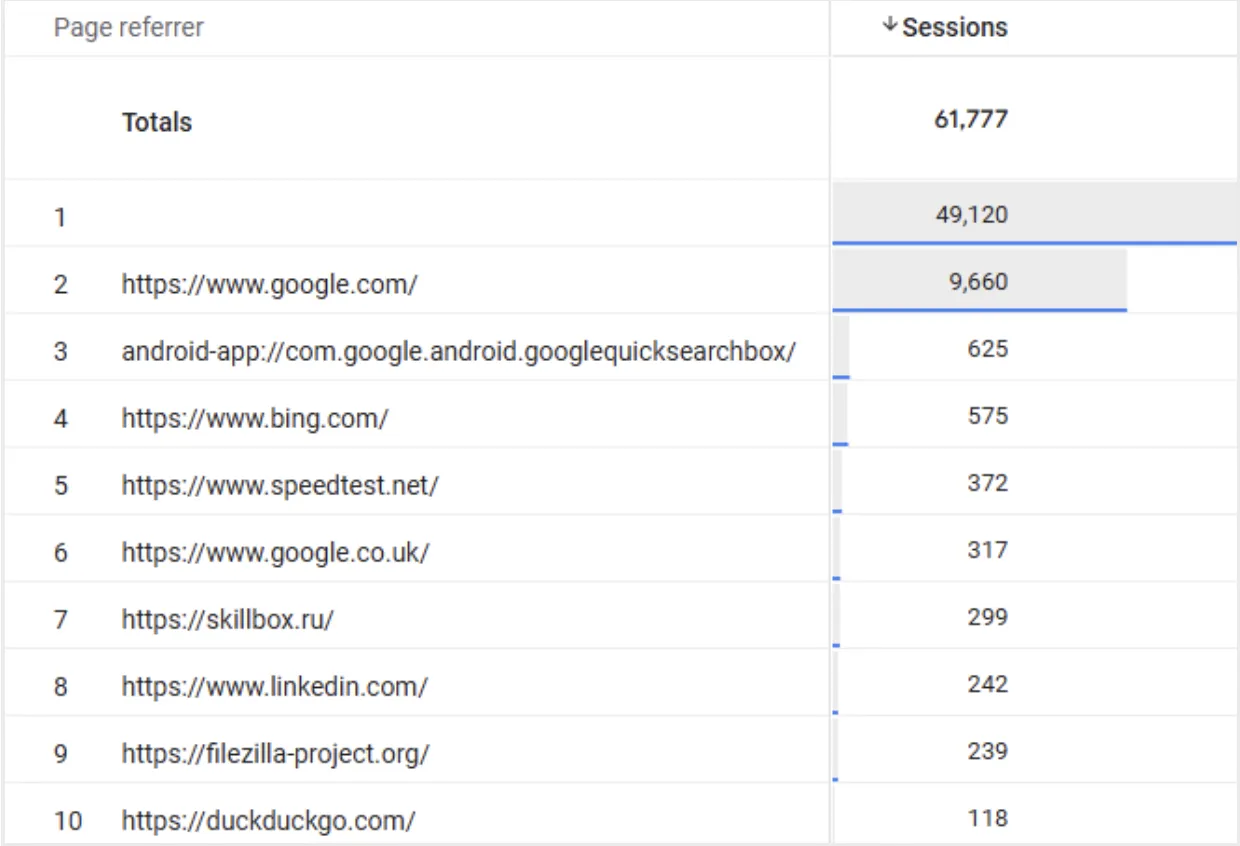 GA4 table showing top 10 page referrers by session count, with Google leading at 49,120 sessions