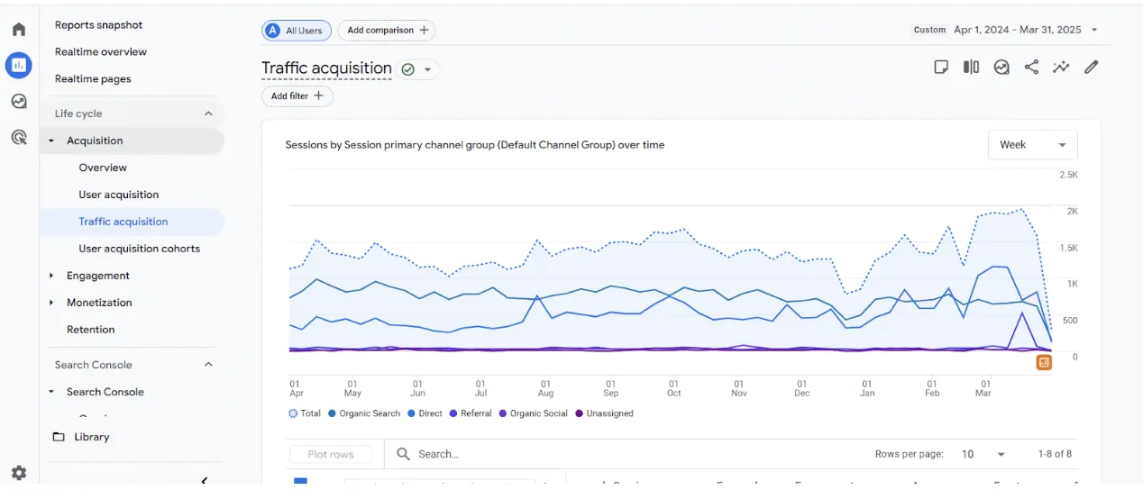 GA4 Traffic Acquisition report showing session trends by channel from April 2024 to March 2025, including referral traffic