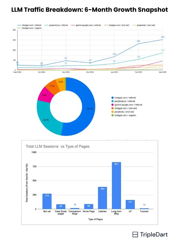 Graphs showing LLM traffic growth by source and session volume by page type from Sep 2024 to Mar 2025