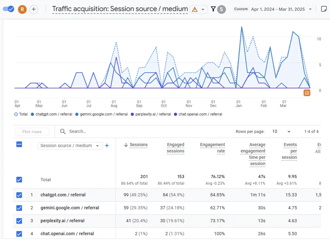 GA4 traffic acquisition report showing referral sources and metrics like sessions, engagement rate, and events per session