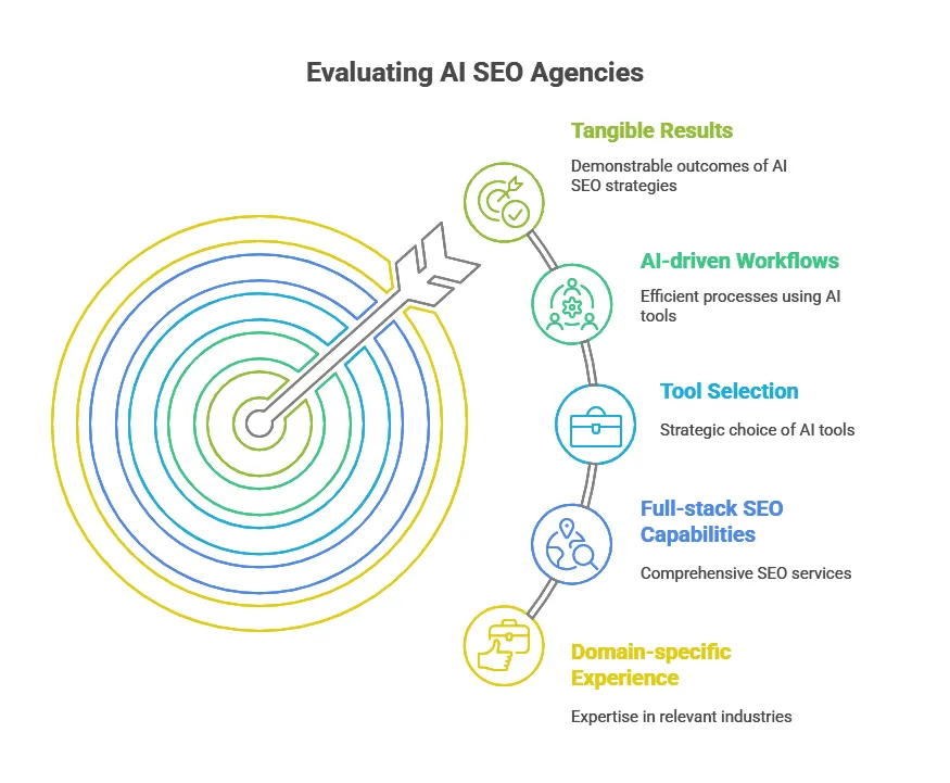 Evaluation of AI SEO agencies