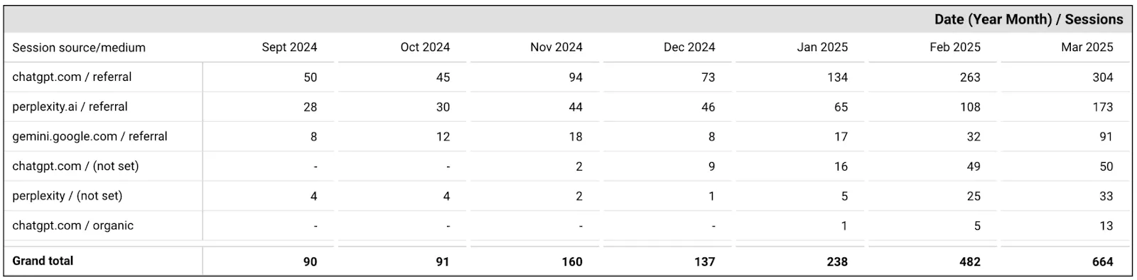 Month over month: LLM Traffic Growth