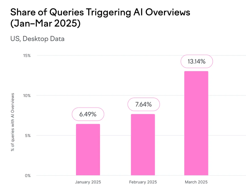 Share of Queries Triggering AI Overviews