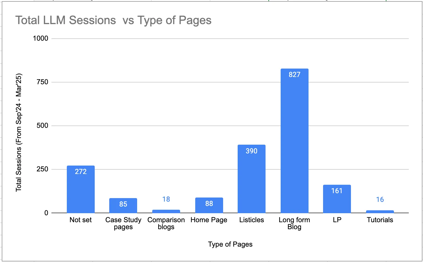Total LLM Sessions Vs Type of Pages