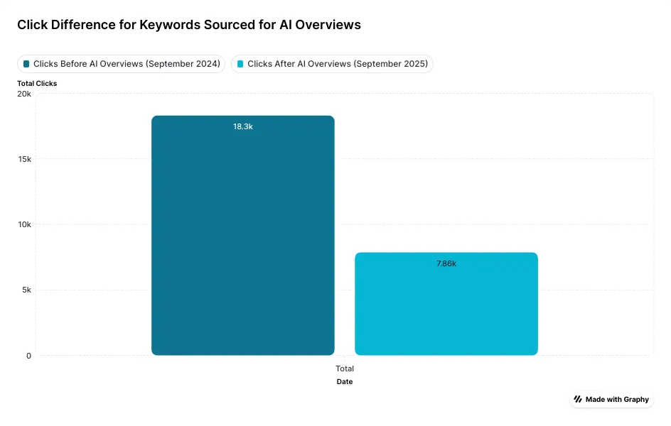 Click Difference for Keywords Sourced for AI Overviews