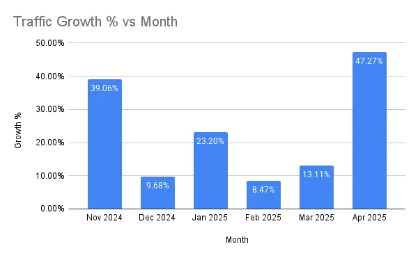 Traffic Growth % vs Month