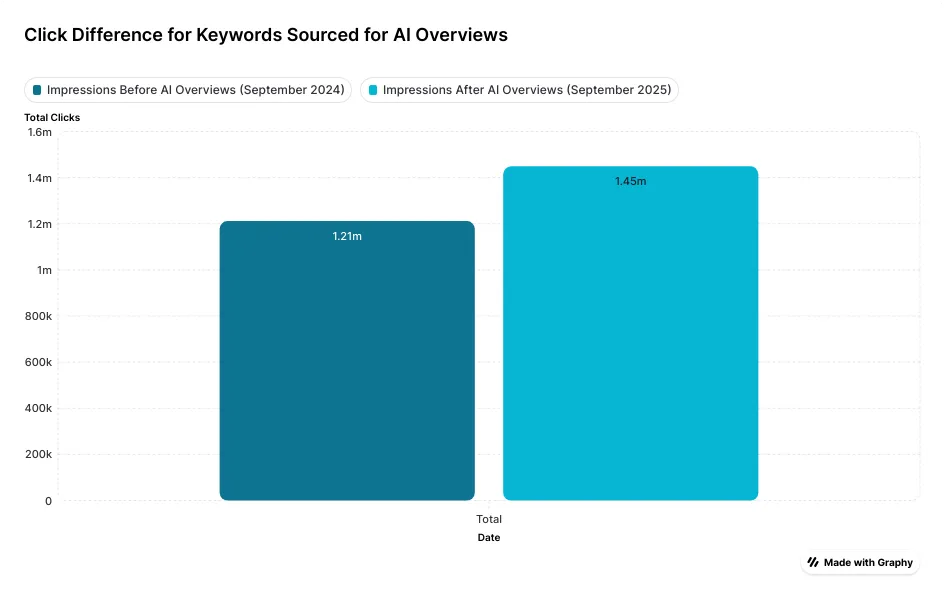Click Difference for Keywords Sourced for AI Overviews