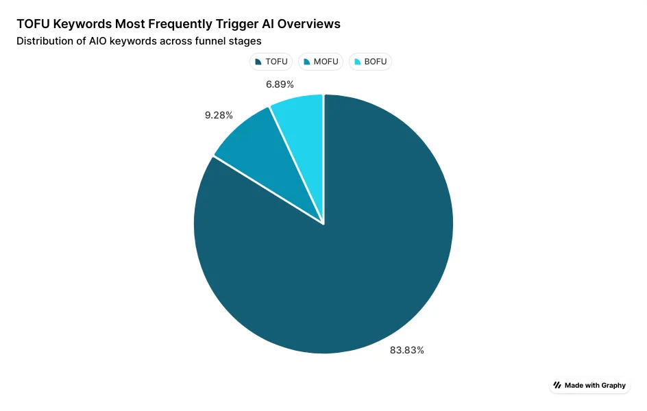 Distribution of ai overviews across funnel stages