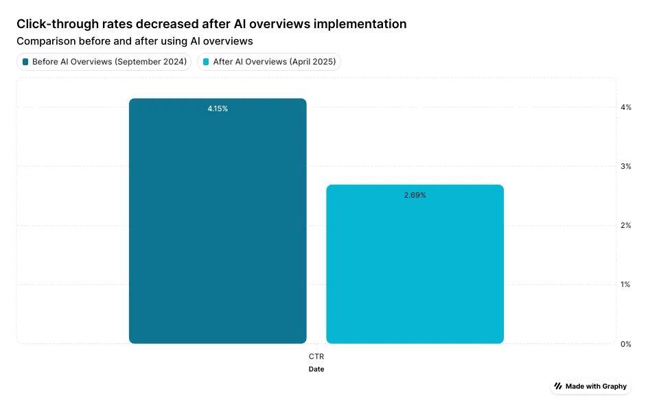 click through rates after ai overview implementations