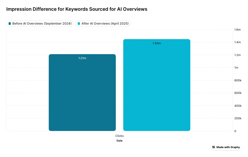 impression difference for keywords sourced for AI overviews