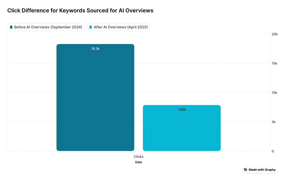 click difference for keywords sourced for ai overviews