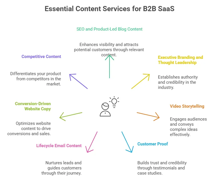 Essential content creation services