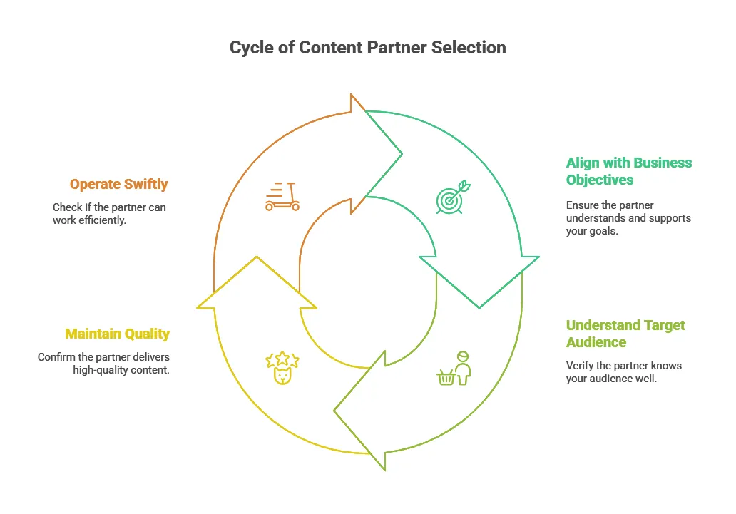 How to choose a content creation partner 
