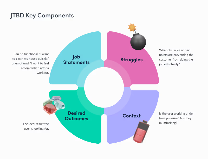 JTBD framework circular diagram showing Job Statements, Struggles, Context, and Desired Outcomes for customer research. 