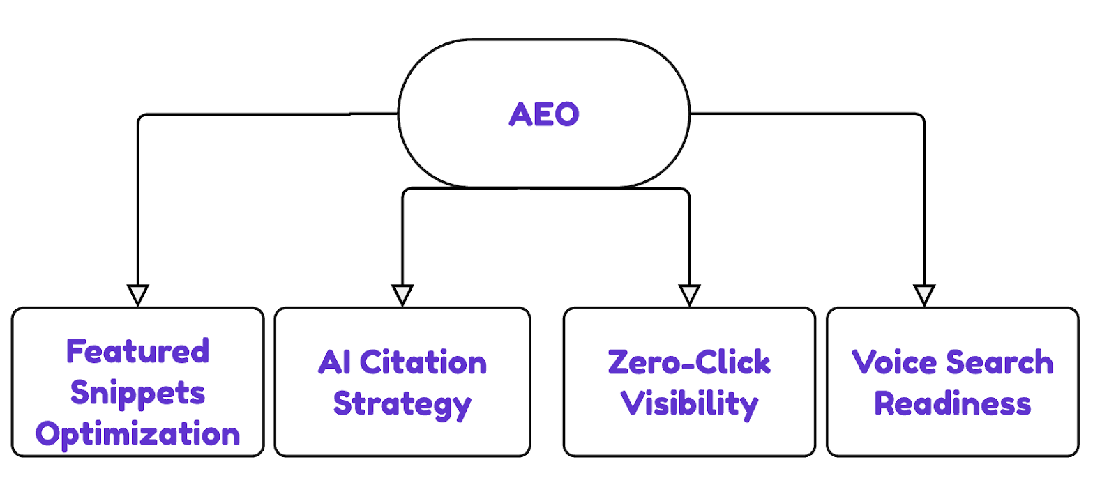 Four Essential Components of AEO