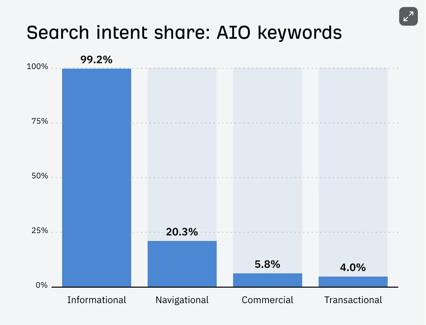 Bar graph displaying search intent share: AIO keywords