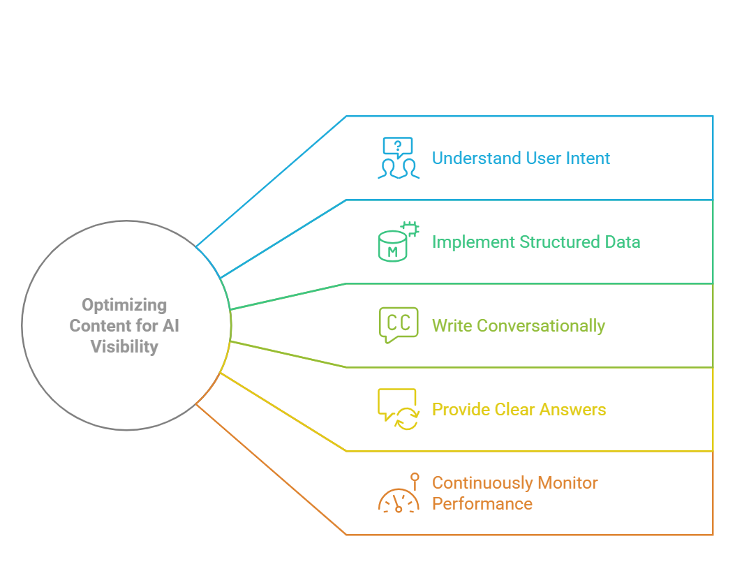 5 steps to optimize for AI search visibility