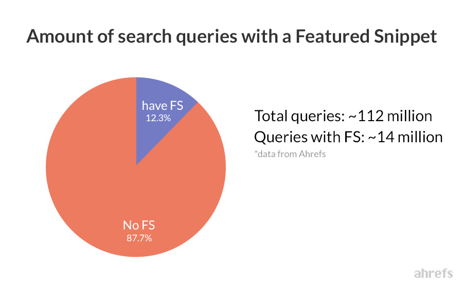 12.29% of search queries trigger featured snippets